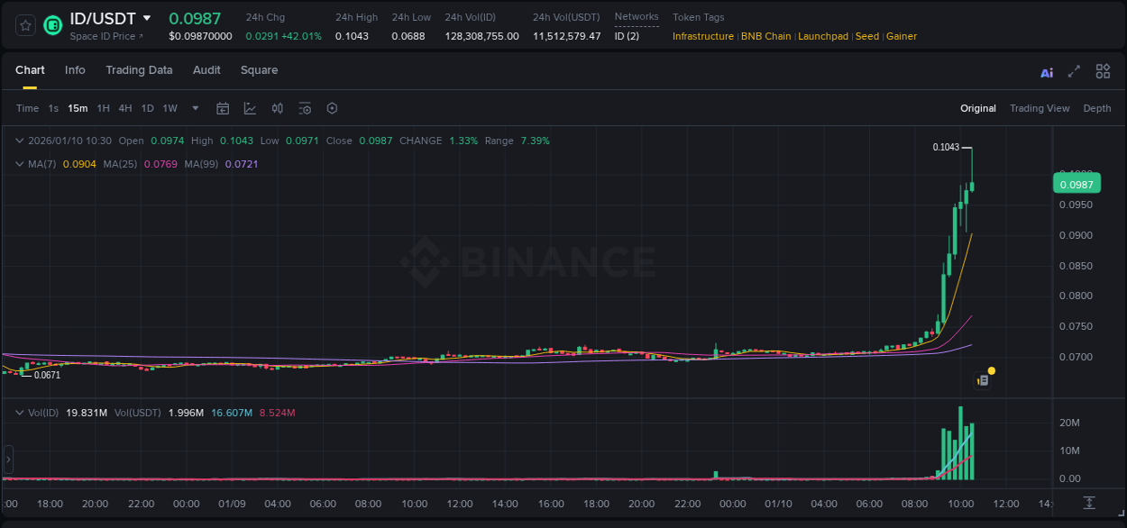 Binance trading report for ID pump, 10 January 2026, 10:35