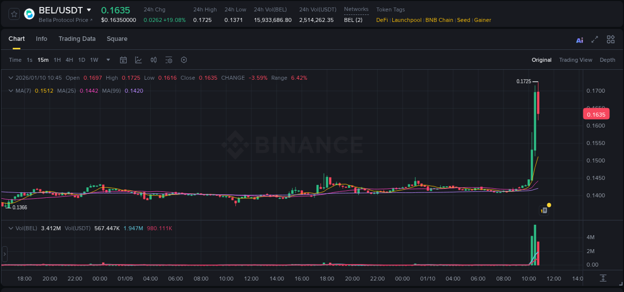 Market analysis: BEL pump on Binance at 10 January 2026, 10:36