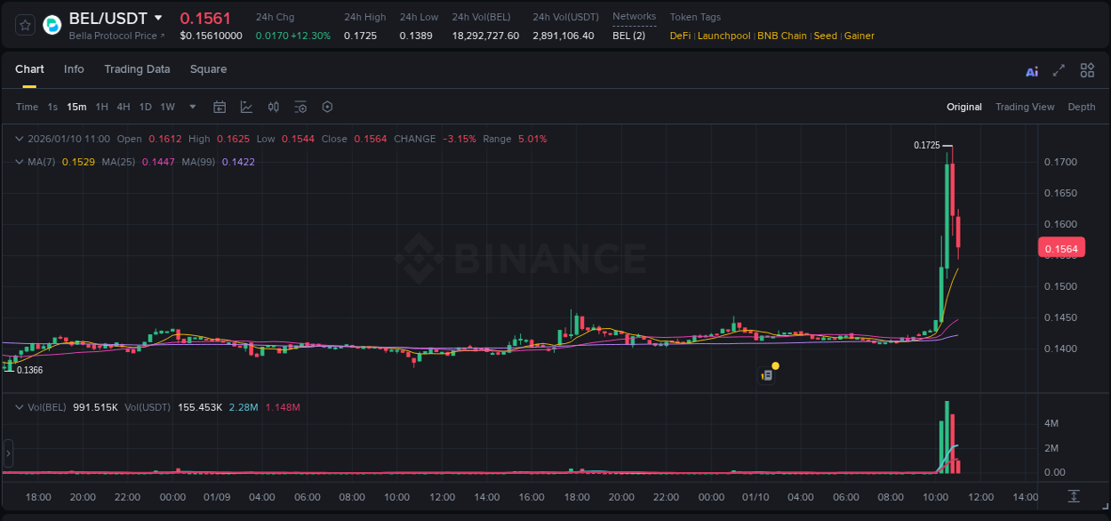 Trading insight: BEL pump report from Binance, 10 January 2026, 10:39