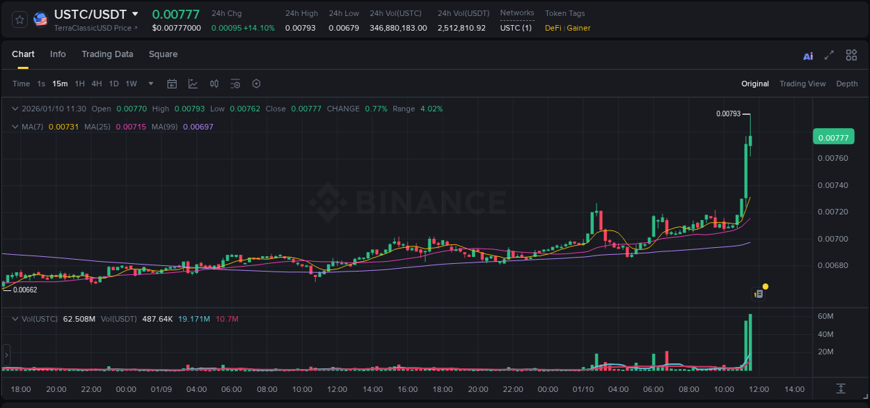 Crypto market update: USTC pump on Binance, 10 January 2026, 11:34