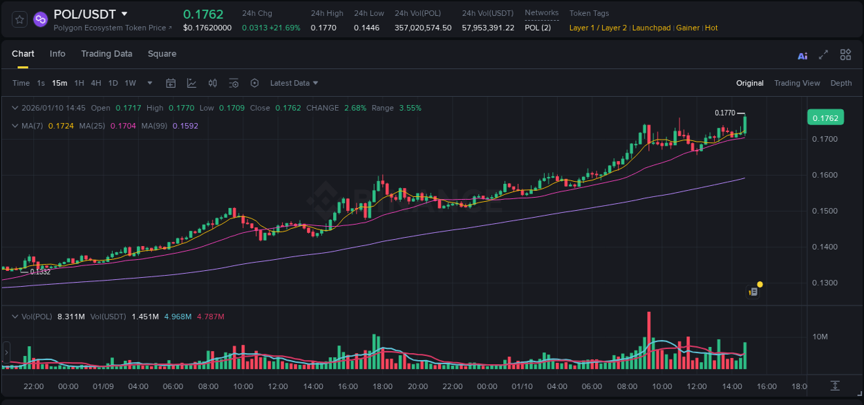 Binance pump data for POL at 10 January 2026, 14:56