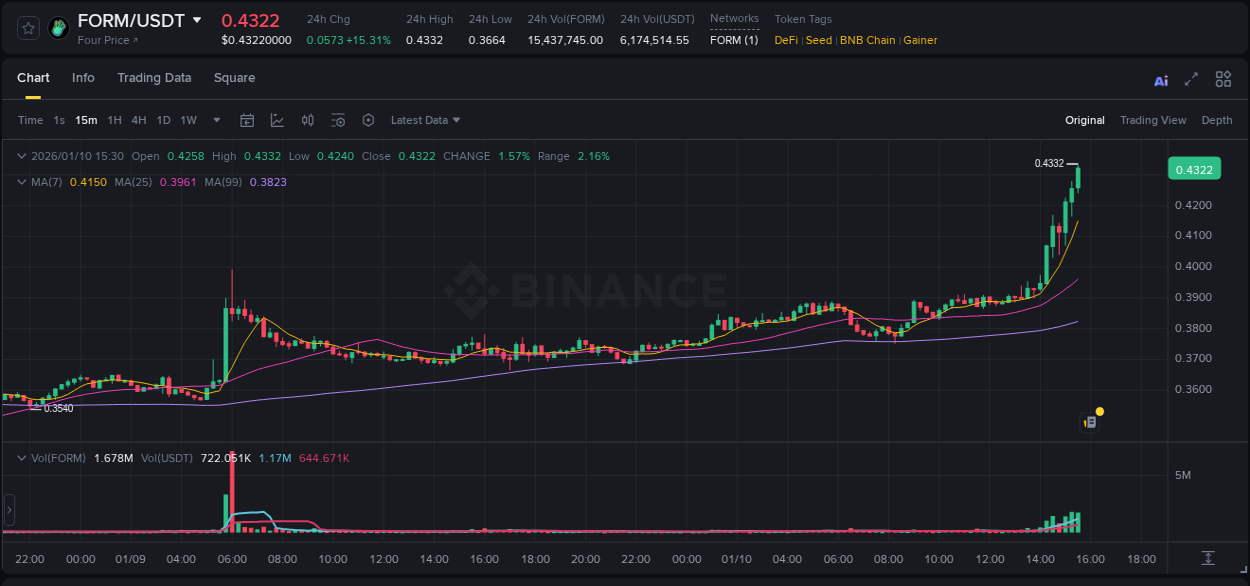 Real-time report of FORM pump on Binance, 10 January 2026, 15:33