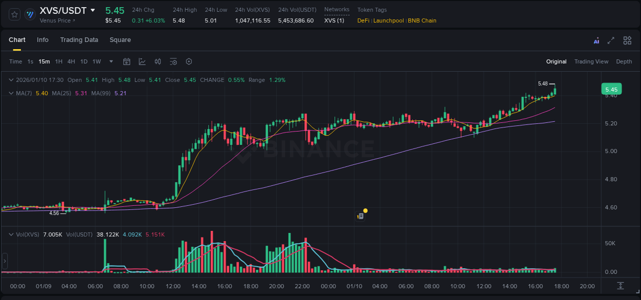 Crypto trading report: XVS pump on Binance, 10 January 2026, 17:38