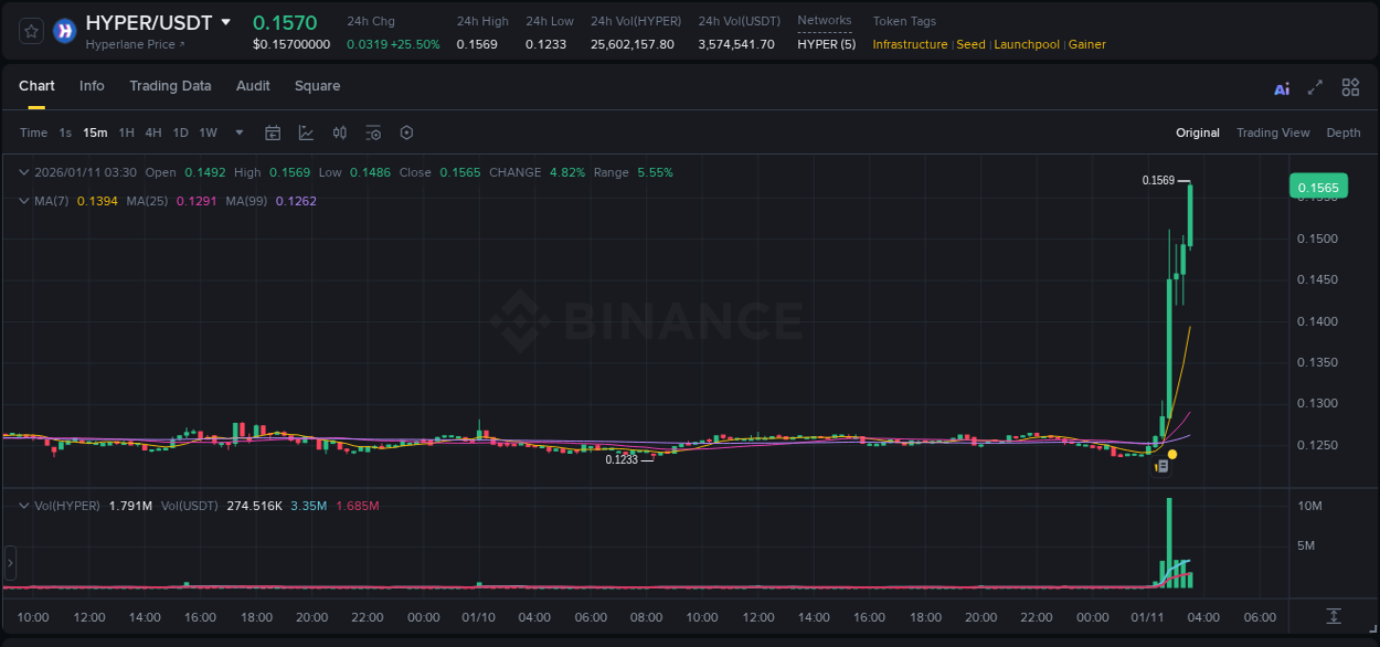 HYPER price surge report from Binance, timestamp: 11 January 2026, 03:31