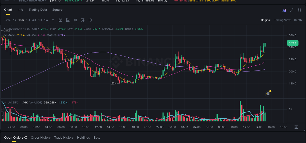 Binance pump report for BIFI on 11 January 2026, 15:07