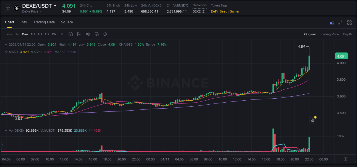 Crypto market update: DEXE pump on Binance, 11 January 2026, 22:05
