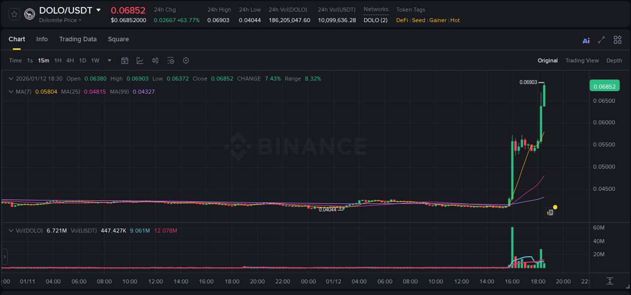 Binance trading report for DOLO pump, 12 January 2026, 18:31