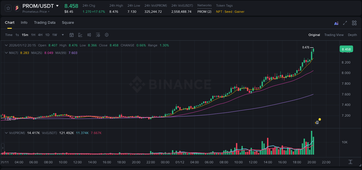 Binance pump data for PROM at 12 January 2026, 20:17
