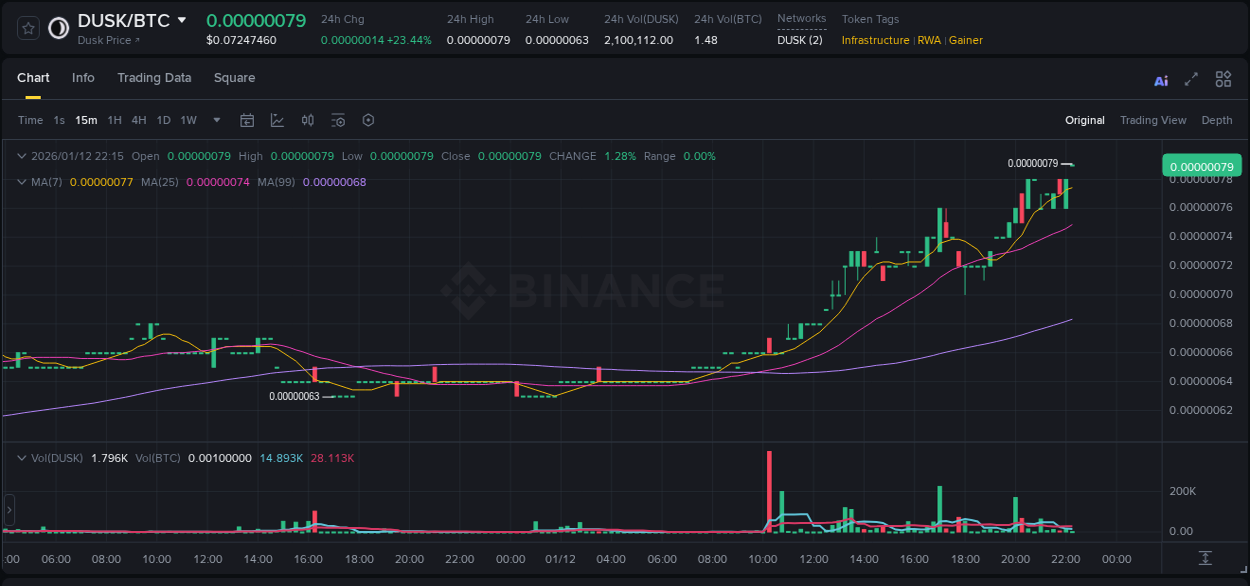 DUSK price surge report from Binance, timestamp: 12 January 2026, 22:21