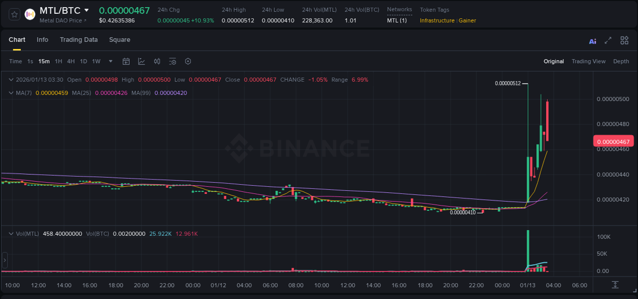 View the report of MTL pump on Binance at 13 January 2026, 03:32 Report of MTL pump on Binance at 13 January 2026, 03:32