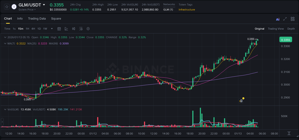 Binance pump report for GLM on 13 January 2026, 05:16