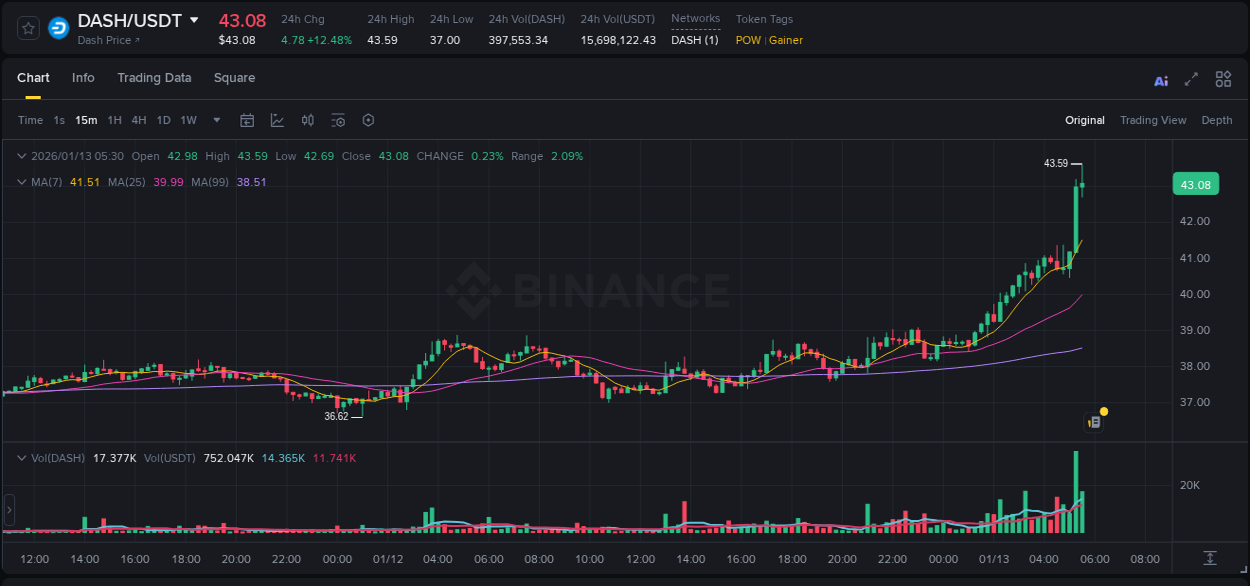 Detailed report of DASH's pump on Binance at 13 January 2026, 05:34