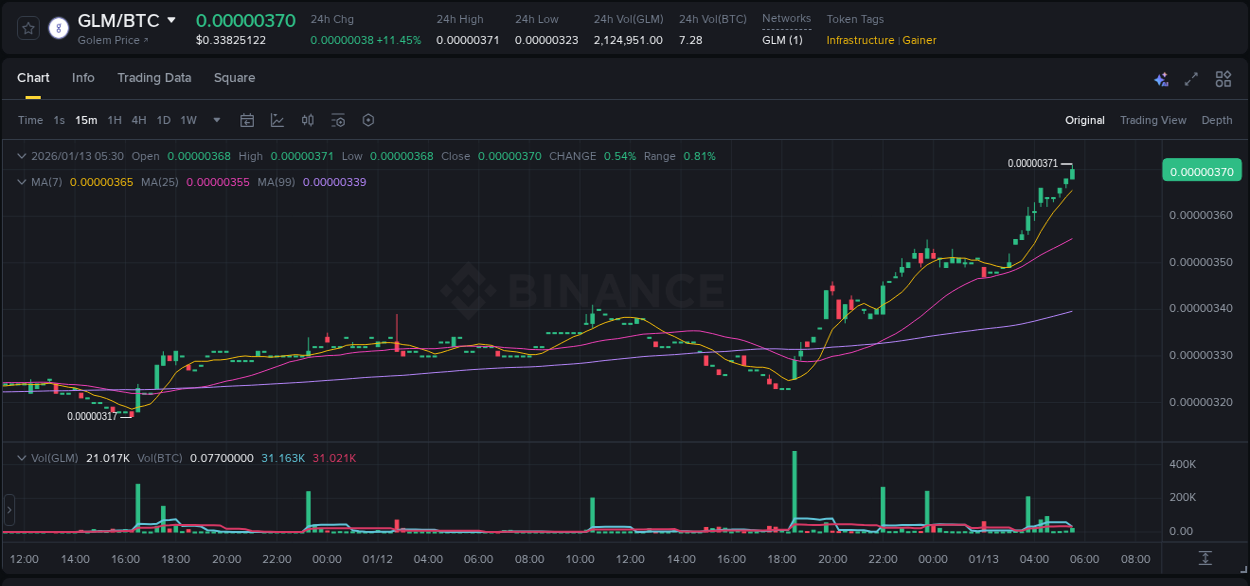 Explore the GLM price surge report from Binance, timestamp: 13 January 2026, 05:36 GLM price surge report from Binance, timestamp: 13 January 2026, 05:36