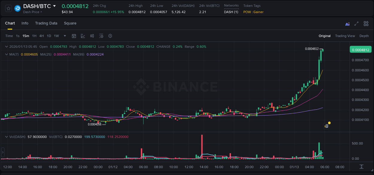 Check out the Binance pump report for DASH on 13 January 2026, 05:42 Binance pump report for DASH on 13 January 2026, 05:42
