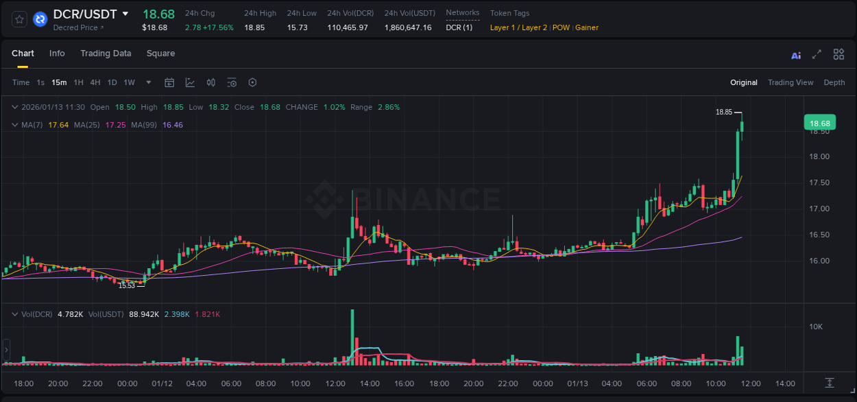 Market analysis: DCR pump on Binance at 13 January 2026, 11:33