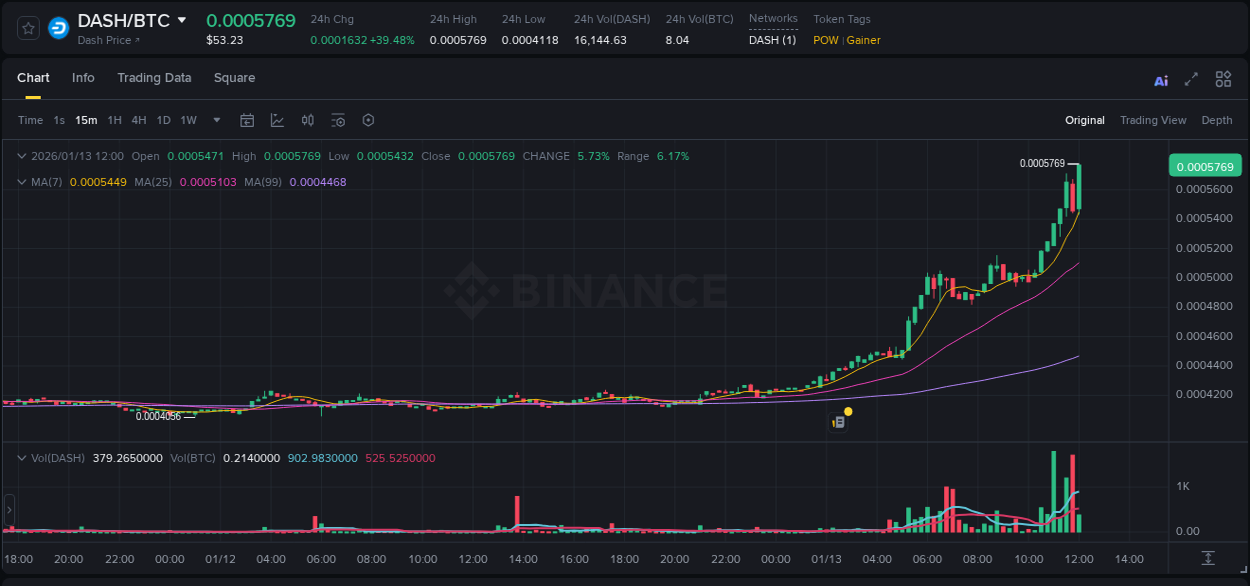 Crypto pump report: Dive into DASH on Binance, 13 January 2026, 12:05 Crypto pump report: DASH on Binance, 13 January 2026, 12:05