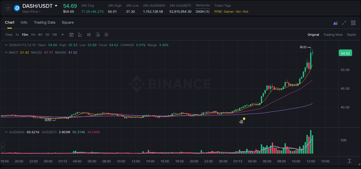 Binance pump data for DASH at 13 January 2026, 12:14