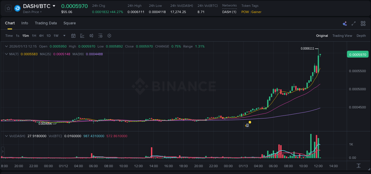 Binance trading report for DASH pump, 13 January 2026, 12:14 Binance trading report for DASH pump, 13 January 2026, 12:14