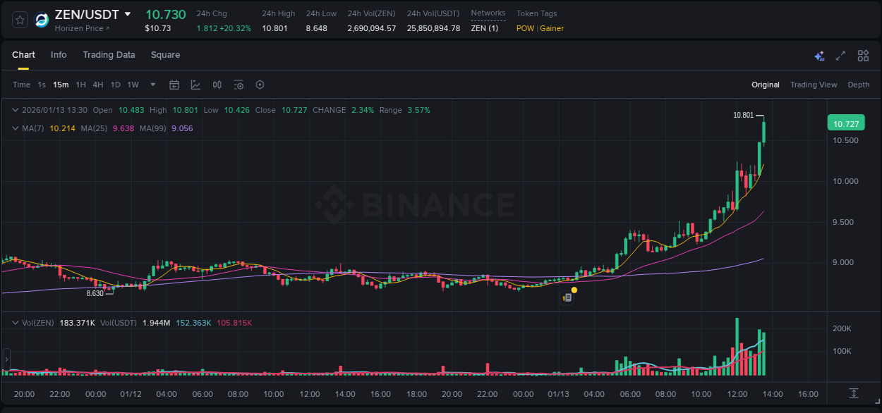 Binance exchange pump report for ZEN, 13 January 2026, 13:33