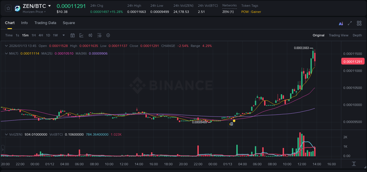Binance pump data for ZEN at 13 January 2026, 13:38 Binance pump data for ZEN at 13 January 2026, 13:38