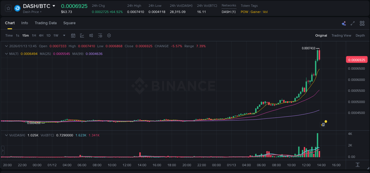 Crypto market update: DASH pump on Binance, 13 January 2026, 13:38 Crypto market update: DASH pump on Binance, 13 January 2026, 13:38