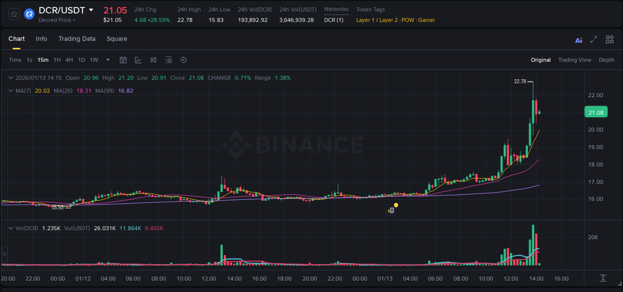 Analysis of DCR pump activity on Binance at 13 January 2026, 13:39