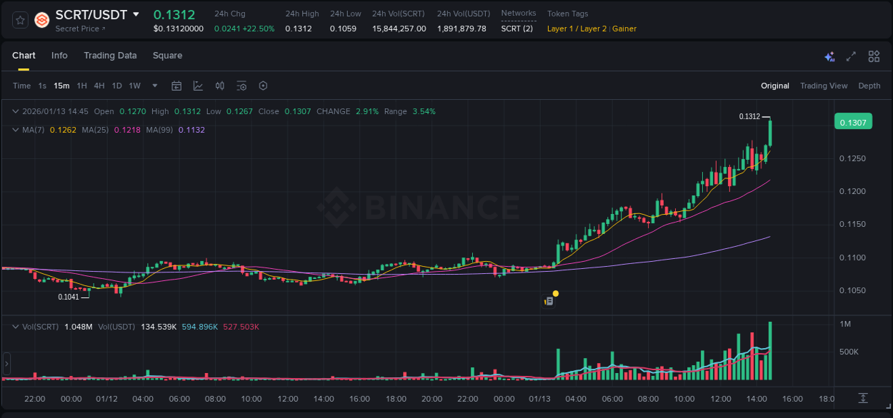 SCRT trading report showing pump trends on Binance, 13 January 2026, 14:49