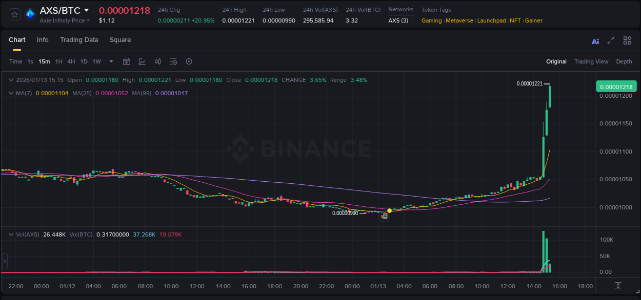 Crypto trading report: AXS pump on Binance, 13 January 2026, 15:21 Crypto trading report: AXS pump on Binance, 13 January 2026, 15:21