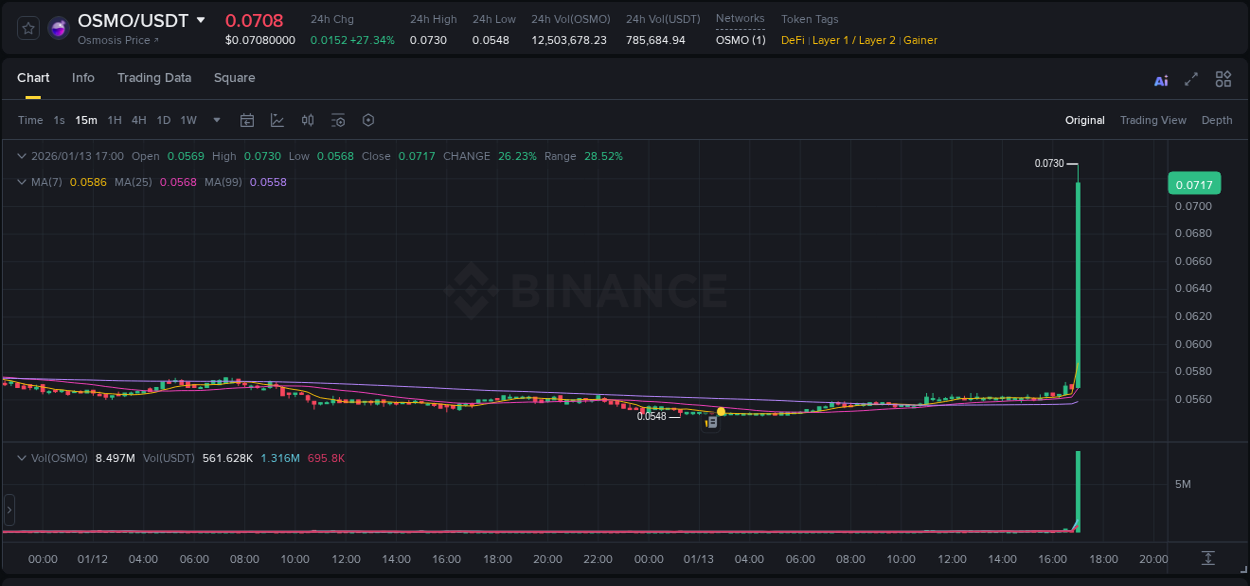 Crypto market report: OSMO pump on Binance, 13 January 2026, 17:03