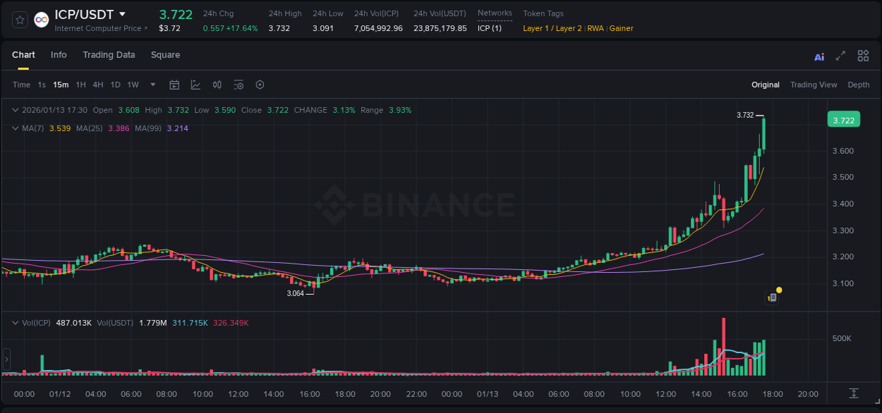 Market trend analysis: ICP pump on Binance at 13 January 2026, 17:42