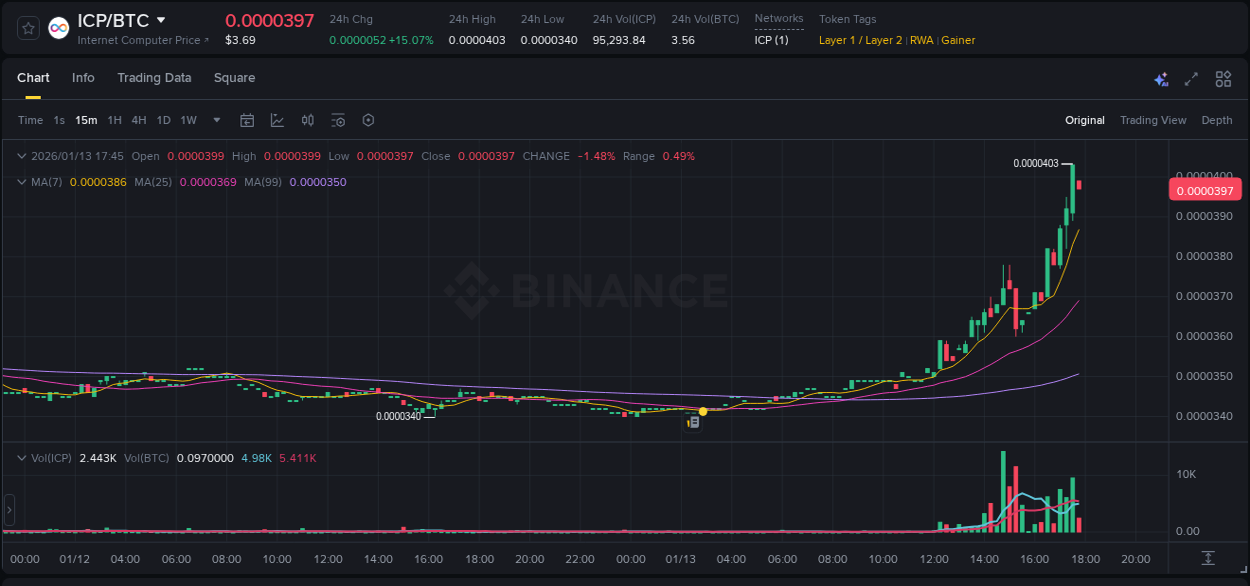 Market movement report: ICP on Binance at 13 January 2026, 17:45 Market movement report: ICP on Binance at 13 January 2026, 17:45