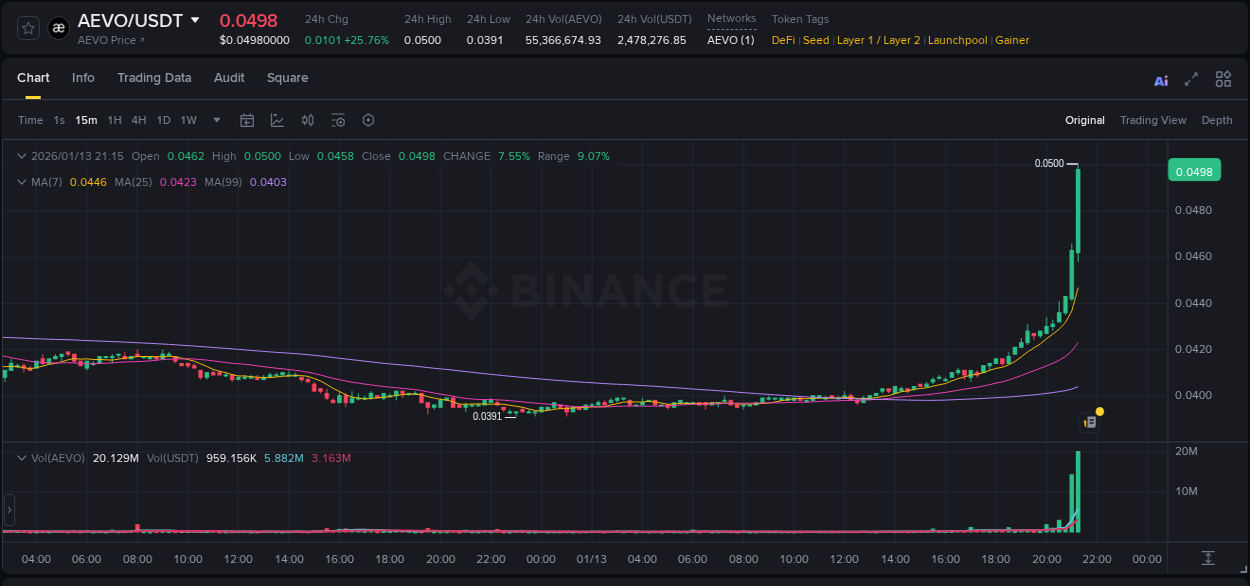 Live report of AEVO pump on Binance, 13 January 2026, 21:25