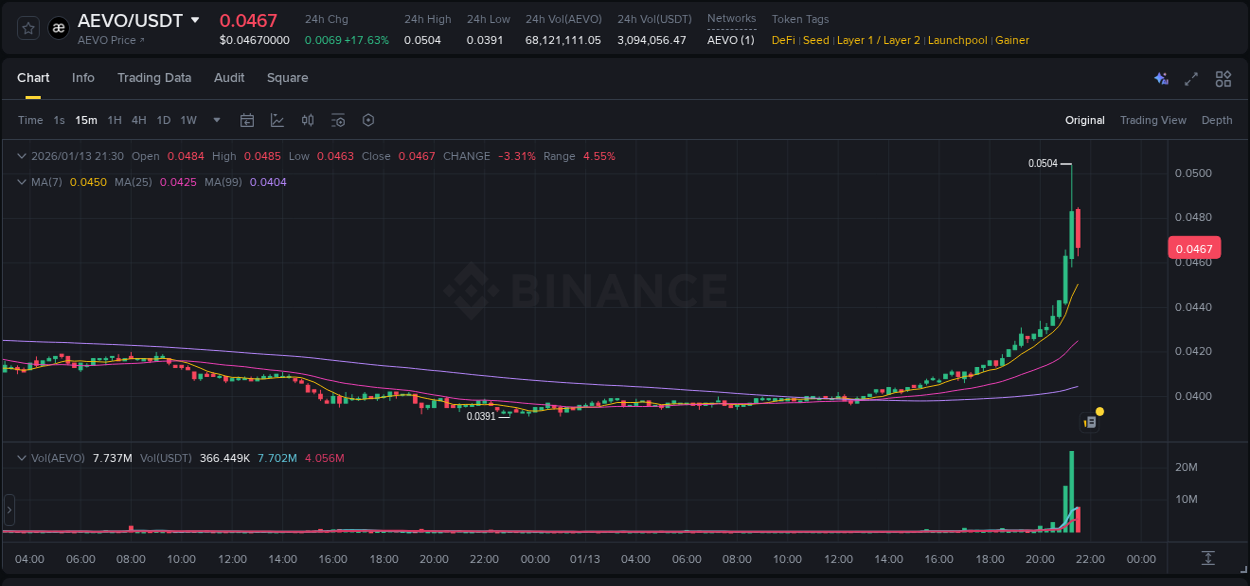 Crypto trading analysis: AEVO pump on Binance, 13 January 2026, 21:27