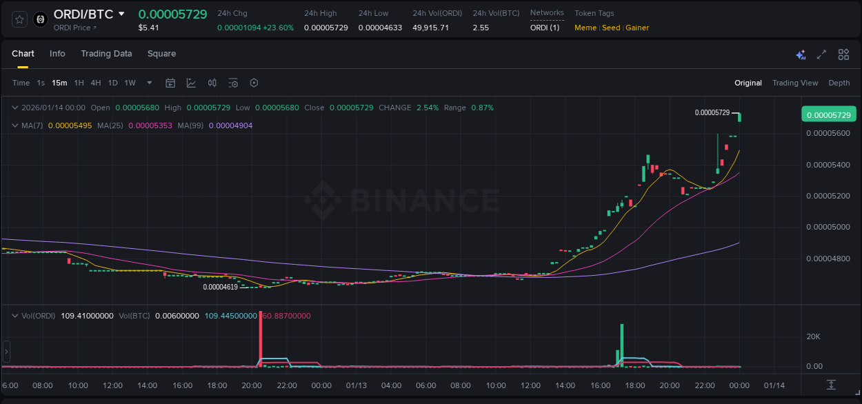 Crypto pump analytics for ORDI on Binance, 14 January 2026, 00:09 Crypto pump analytics for ORDI on Binance, 14 January 2026, 00:09