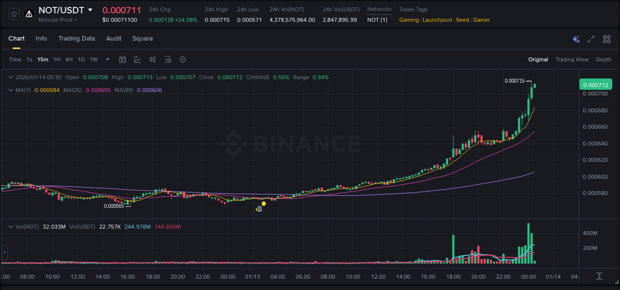 NOT price movement analysis on Binance, 14 January 2026, 00:18