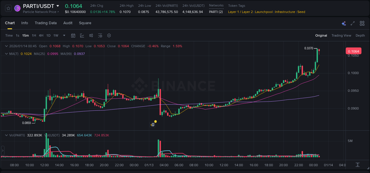 View the report of PARTI pump on Binance at 14 January 2026, 00:40 Report of PARTI pump on Binance at 14 January 2026, 00:40