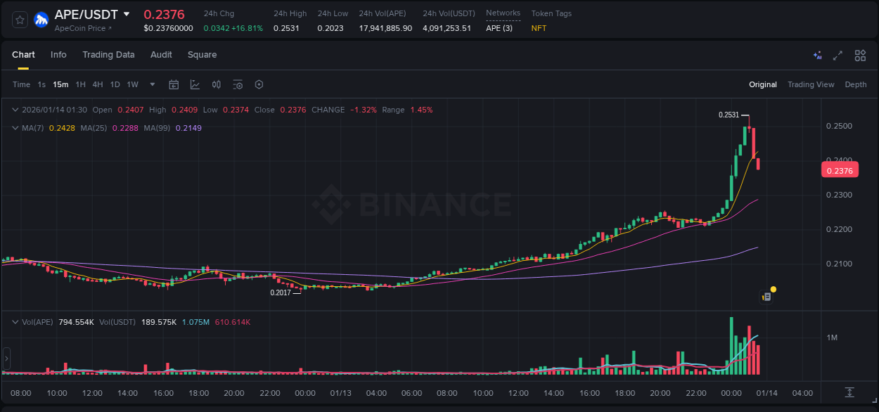 Detailed insights into APE's pump on Binance at 14 January 2026, 01:07 Detailed report of APE's pump on Binance at 14 January 2026, 01:07