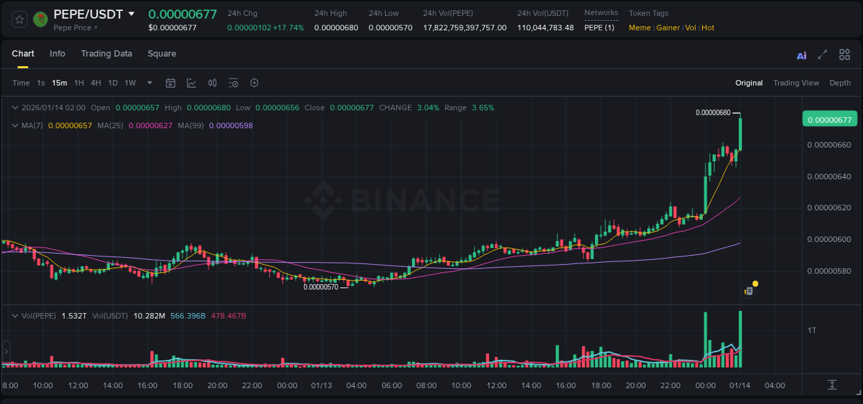 Binance trading report for PEPE pump, 14 January 2026, 02:03 Binance trading report for PEPE pump, 14 January 2026, 02:03