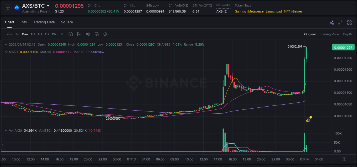 AXS price surge report from Binance, timestamp: 14 January 2026, 02:19