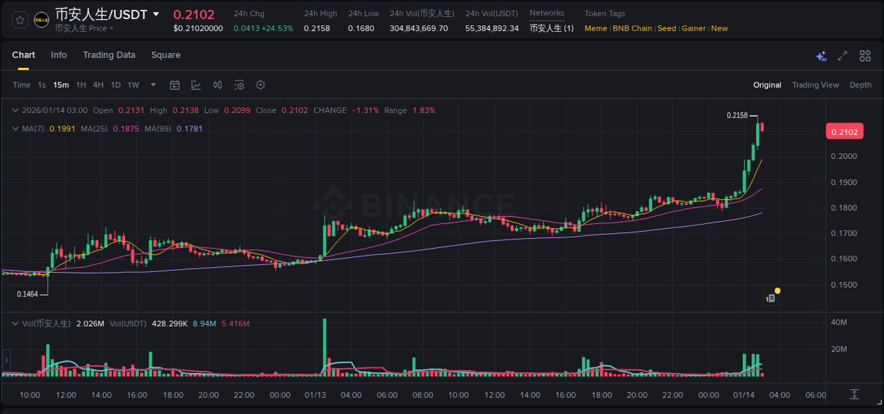 Crypto market update: 币安人生 pump on Binance, 14 January 2026, 02:21 Crypto market update: 币安人生 pump on Binance, 14 January 2026, 02:21