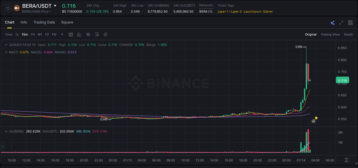 Binance pump data for BERA at 14 January 2026, 02:33 Binance pump data for BERA at 14 January 2026, 02:33