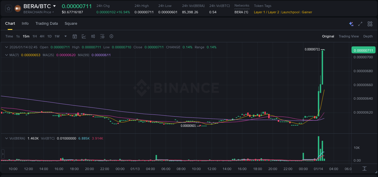 Binance pump report for BERA on 14 January 2026, 02:45