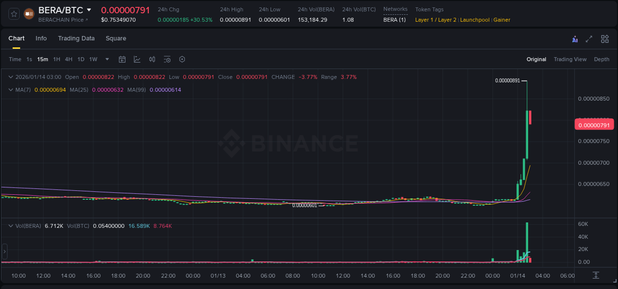 Detailed report of BERA's pump on Binance at 14 January 2026, 02:53