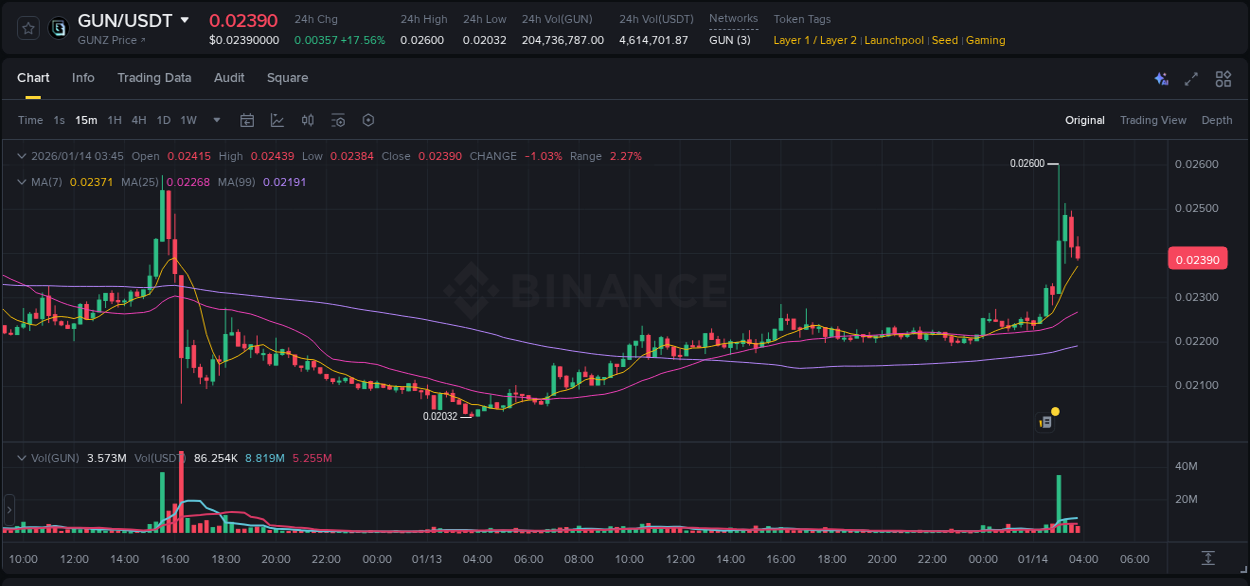 Binance exchange pump report for GUN, 14 January 2026, 03:06 Binance exchange pump report for GUN, 14 January 2026, 03:06