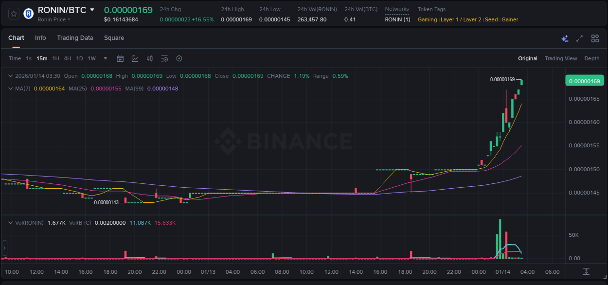 Crypto pump report: RONIN on Binance, 14 January 2026, 03:31