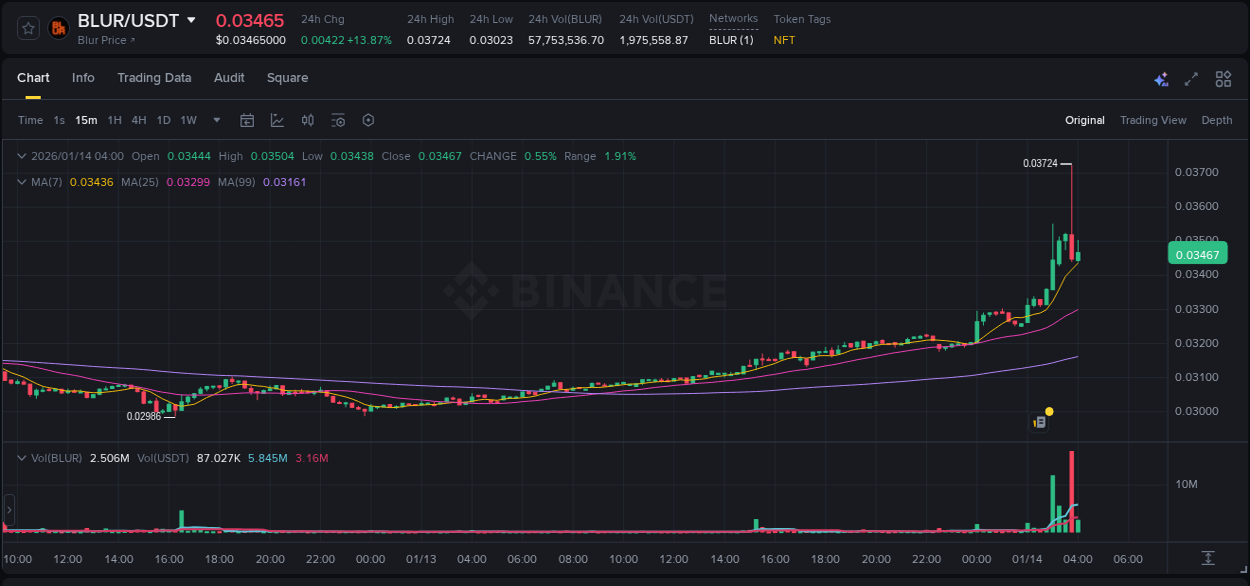 Crypto pump analytics for BLUR on Binance, 14 January 2026, 03:50 Crypto pump analytics for BLUR on Binance, 14 January 2026, 03:50