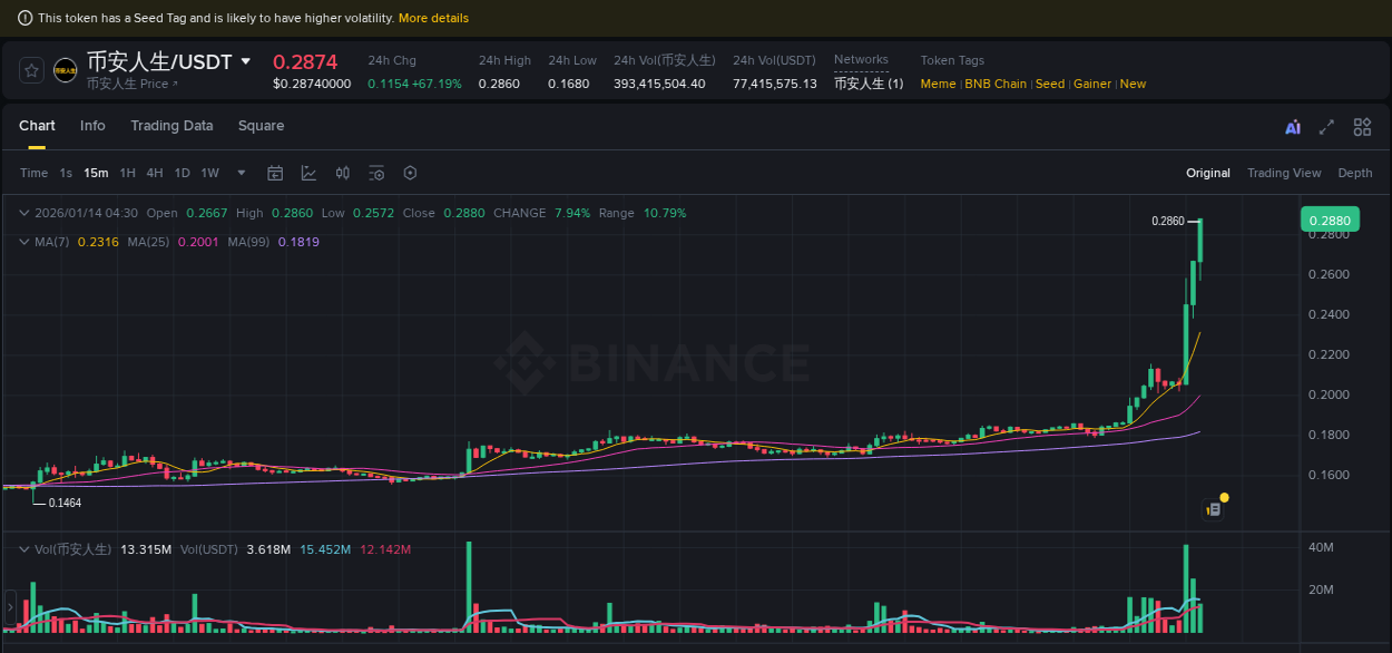 Learn about the 币安人生 price movement analysis from Binance, 14 January 2026, 04:03 币安人生 trading report showing pump trends on Binance, 14 January 2026, 04:03
