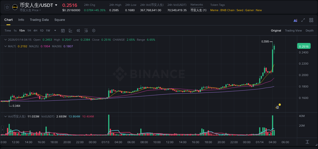 See the detailed report of 币安人生's pump on Binance at 14 January 2026, 04:03 Analysis of 币安人生 pump activity on Binance at 14 January 2026, 04:03