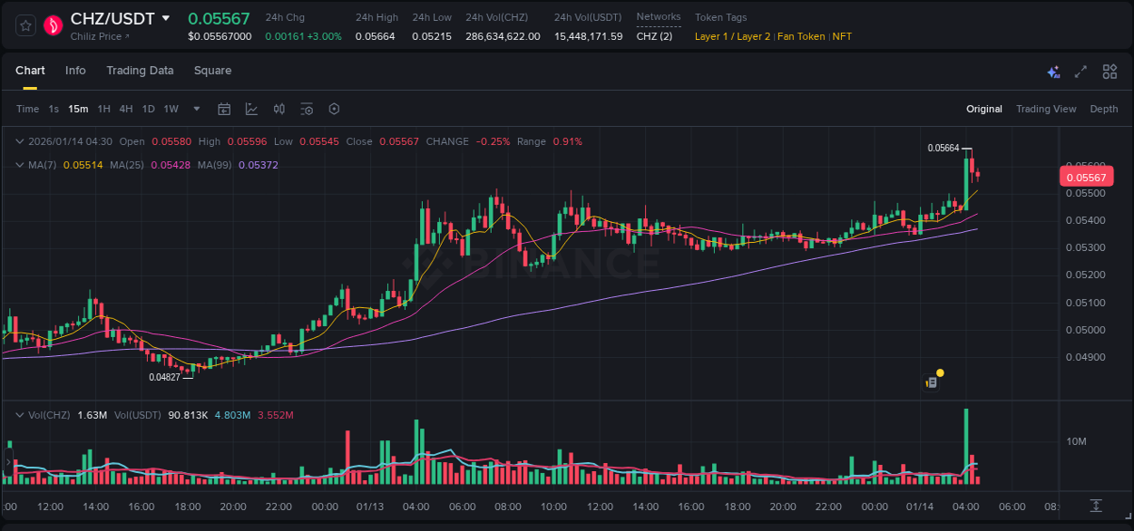Discover the Binance pump data for CHZ at 14 January 2026, 04:06 Binance pump overview for CHZ, captured at 14 January 2026, 04:06