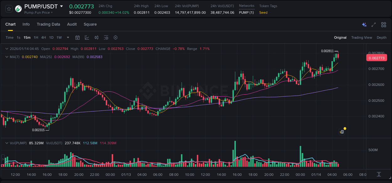 Gain insights into PUMP's pump activity on Binance, 14 January 2026, 04:46 Detailed analysis of PUMP's price surge on Binance, 14 January 2026, 04:46